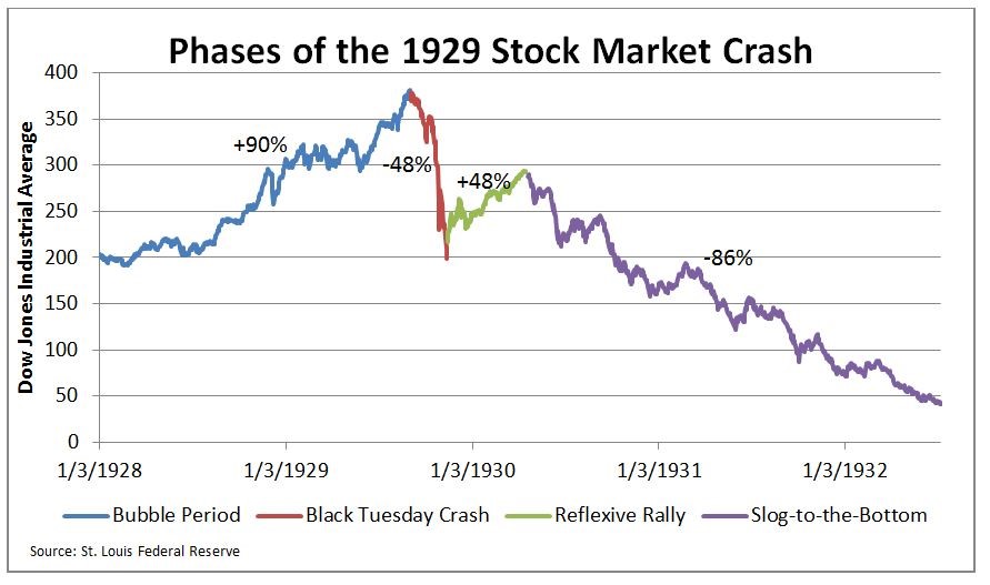 stock market in the 1930s graph