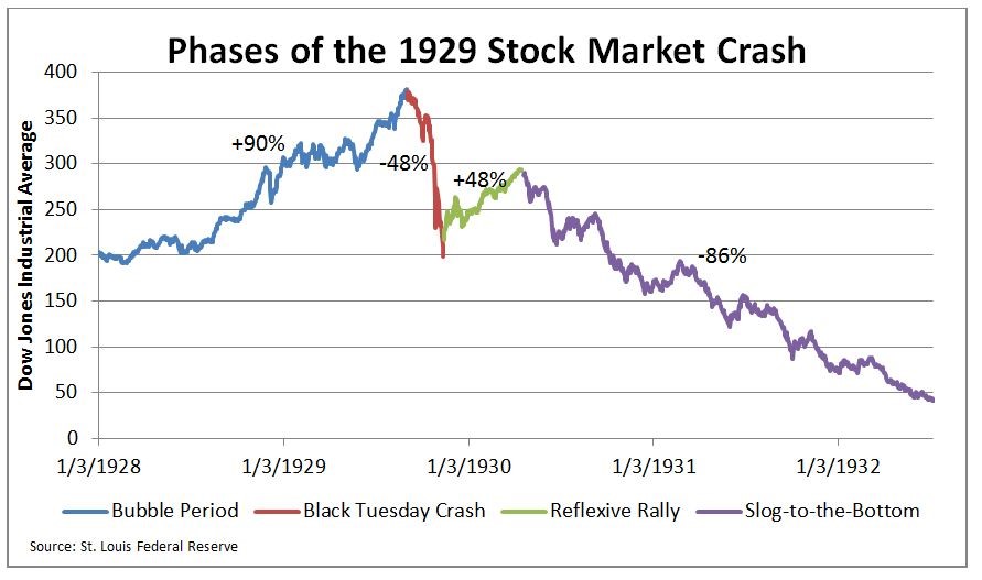 caused stock market crash during great depression