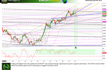 eurjpyW09april2014