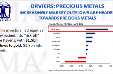 04-15-18-MATA-DRIVERS-PRECIOUS METALS-Market Outflows Heading to Precious Metals-1