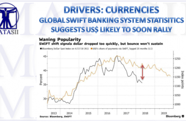 04-17-18-MATA-DRIVERS-CURRENCIES-Swift Statistics Suggest US$ Will Soon Rally-1