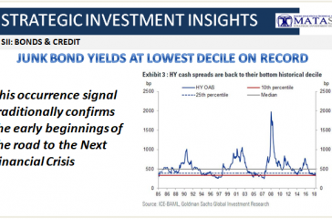 04-21-18-SII-BOND & CREDIT-Junk Bonds at Lowest Decile on Record-1