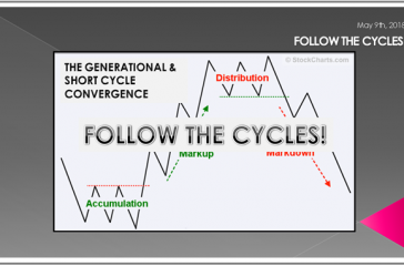 05-09-18-LONGWave-MAY-Follow The Cycles-Video Post