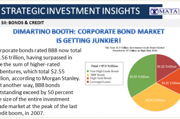 07-12-18-SII-B&C--Corporate Bond Market Is Getting Junkier-1