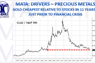 08-08-18-MATA-DRIVERS-PRECIOUS METALS-Gol Cheapest relative to Stocks in 11 Years-1