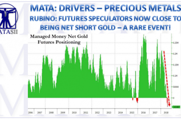 08-08-18-MATA-DRIVERS-PRECIOUS METALS-Rubino-Futures Speculators Net Short Gold-1