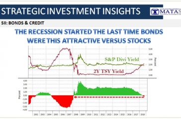 09-18-18-SII-B&C--The Recession Started the Last Time Bonds Were This Attractive versus Stocks-1