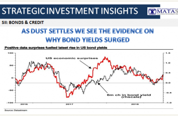 10-11-18-SII-B&C--Why Bond Yields Surged-1