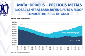 10-12-18-MATA-DRIVES-PRECIOUS METALS-GOLD-Central Bank Gold Reserves Growth-1