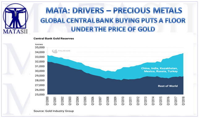 10-12-18-MATA-DRIVES-PRECIOUS METALS-GOLD-Central Bank Gold Reserves Growth-1