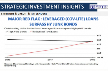 10-18-18-SII-BONDS & CREDIT-Major Red Flag - Leverage Loans Surpass Junk bonds-1B