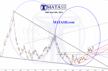 USD Technical Update