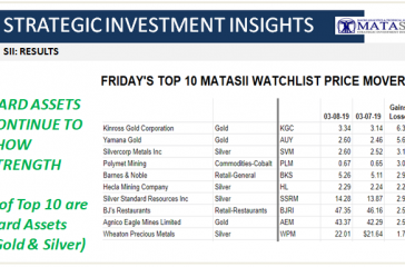 03-08-19-SII-Friday's TOP 10 Watchlist Price Movers-1