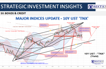 MAJOR INDICES UPDATE - 10Y UST 'TNX' Update-1