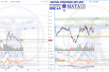 GOLD Barrick Gold Corporation IDEA