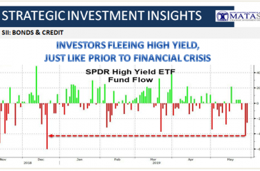 05-30-19-SII-BONDS & CREDIT-Investors Fleeing High Yield - Just Like Prior to Financial Crisis-1